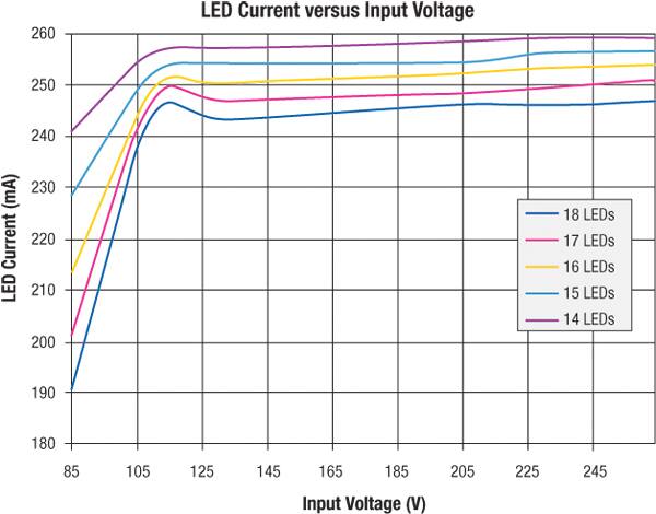 LED driver current regulation
